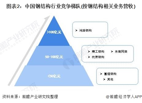 开云体育 Kaiyun.com 官网入口【行业深度】洞察2022：中国钢结构行业竞争格局及市场份额(附市场集中度、企业竞争力评价等)(图2)