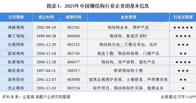 开云体育 Kaiyun.com 官网入口【行业深度】洞察2022：中国钢结构行业竞争格局及市场份额(附市场集中度、企业竞争力评价等)(图1)