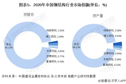 开云体育 Kaiyun.com 官网入口【行业深度】洞察2022：中国钢结构行业竞争格局及市场份额(附市场集中度、企业竞争力评价等)(图5)