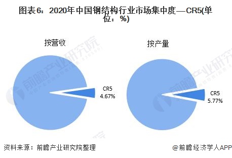 开云体育 Kaiyun.com 官网入口【行业深度】洞察2022：中国钢结构行业竞争格局及市场份额(附市场集中度、企业竞争力评价等)(图6)
