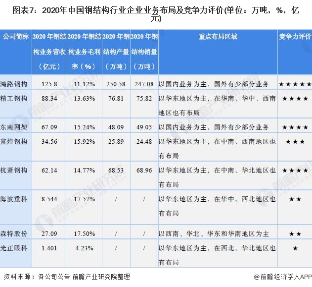 开云体育 Kaiyun.com 官网入口【行业深度】洞察2022：中国钢结构行业竞争格局及市场份额(附市场集中度、企业竞争力评价等)(图7)
