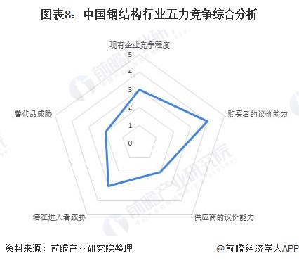 开云体育 Kaiyun.com 官网入口【行业深度】洞察2022：中国钢结构行业竞争格局及市场份额(附市场集中度、企业竞争力评价等)(图8)