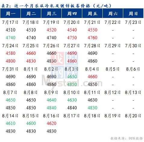 四川省裕馗钢材冷轧及镀锌板卷价开云 开云体育平台格或将下跌10元吨(图2)