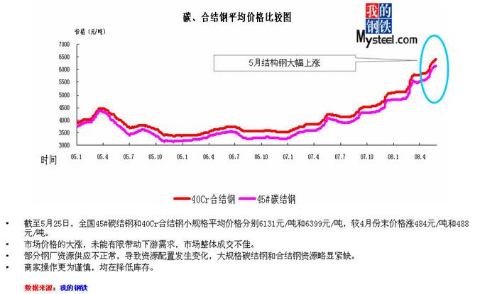 6月结构钢市场逐开云 开云体育平台步走稳(图2)