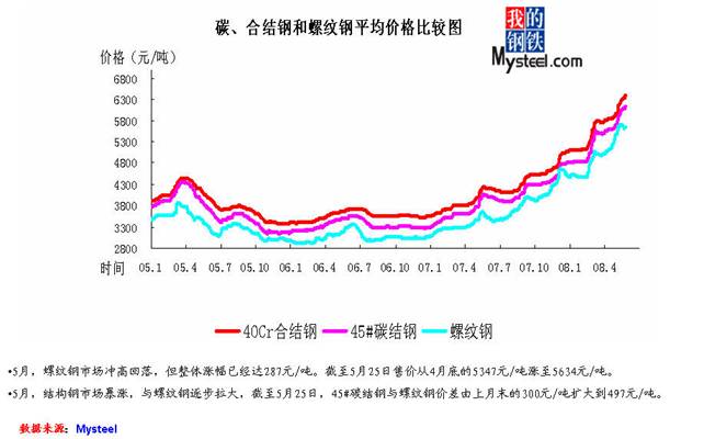 6月结构钢市场逐开云 开云体育平台步走稳(图3)