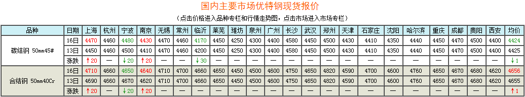 开云APP 开云官网入口结构钢市场总体维稳 山东地区价格出现暗降(图1)