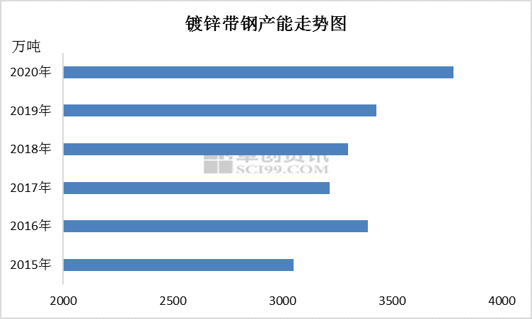【卓创视点】供应增、需求减镀锌带钢行业陷困境开云体育 Kaiyun.com 官网入口(图1)