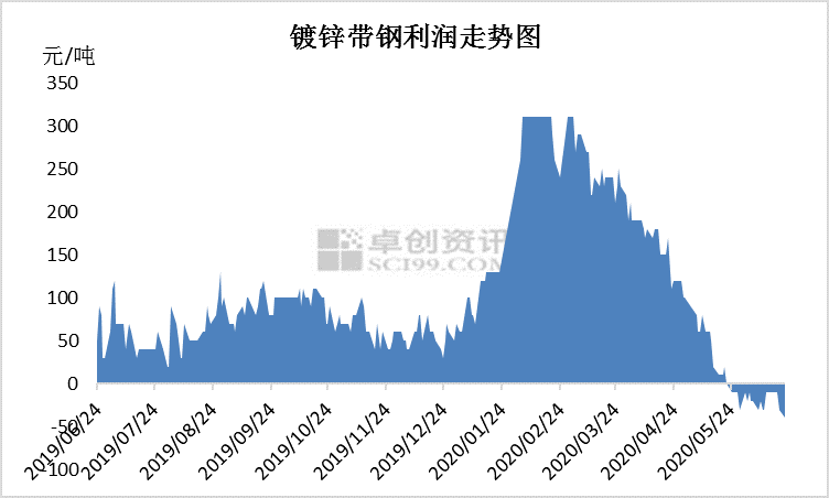 【卓创视点】供应增、需求减镀锌带钢行业陷困境开云体育 Kaiyun.com 官网入口(图4)