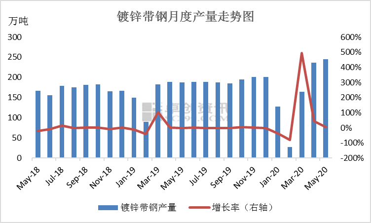 【卓创视点】供应增、需求减镀锌带钢行业陷困境开云体育 Kaiyun.com 官网入口(图2)