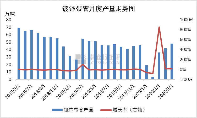 【卓创视点】供应增、需求减镀锌带钢行业陷困境开云体育 Kaiyun.com 官网入口(图3)