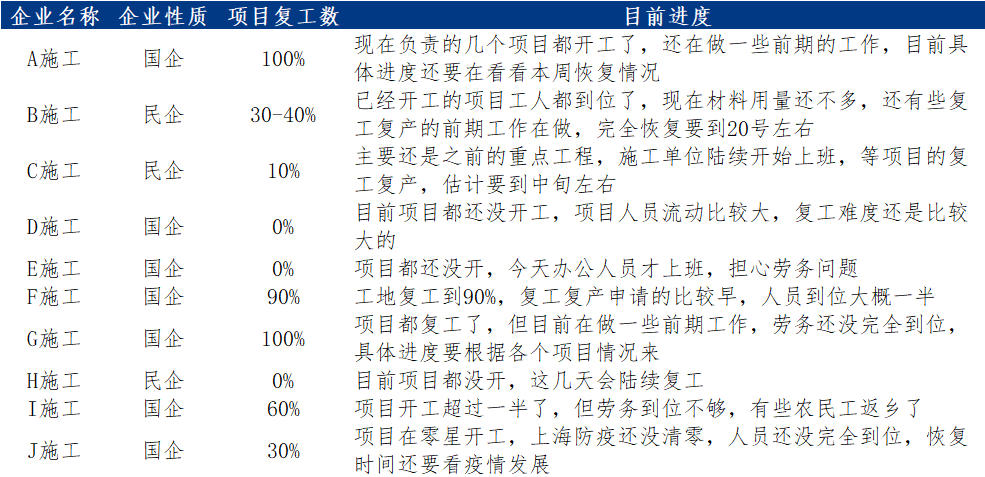 百年建筑：上海工开云APP 开云官网入口地复工复产进度加快（附调研表）(图1)