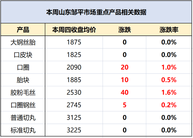 本周行情 大开云体育 开云官网钢丝、小钢丝价格无大幅波动(图1)