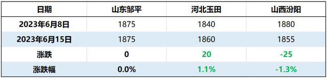 本周行情 大开云体育 开云官网钢丝、小钢丝价格无大幅波动(图2)