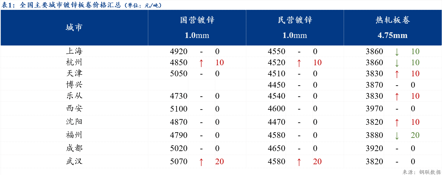 Mysteel日报：全国镀锌板卷价格小幅上涨 库存出现增量开云 开云体育平台(图1)