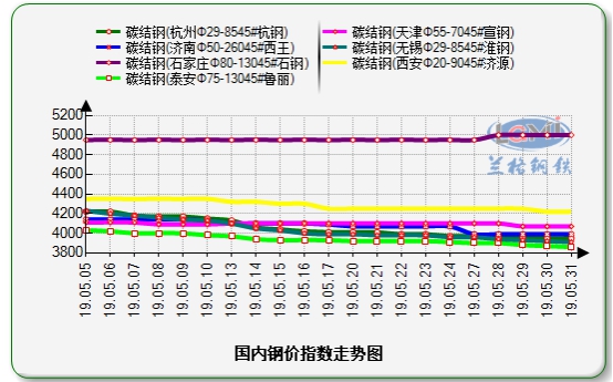 五月份结构钢跌幅明显开云APP 开云官网入口(图1)