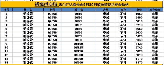 【裕馗卖钢材】30日成都市场镀开云APP 开云官网入口锌管价格行情(图1)