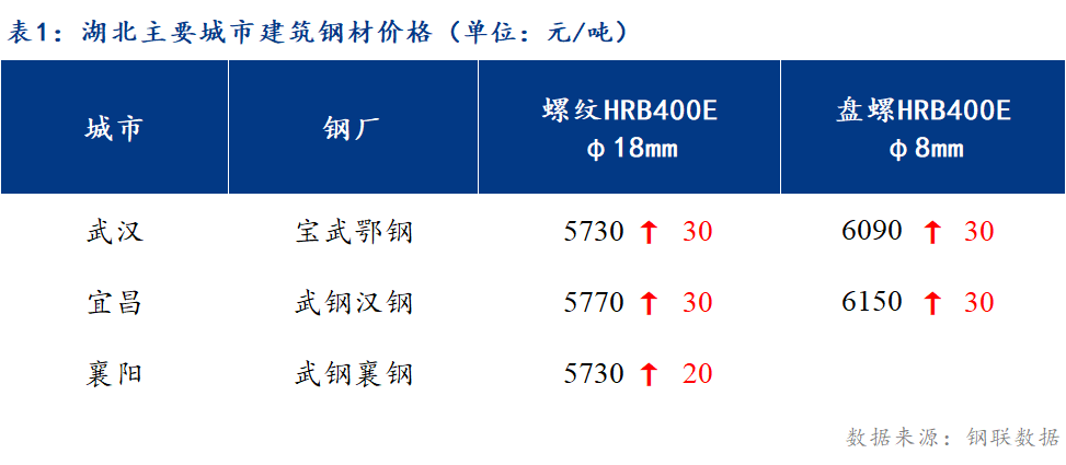 【裕馗卖钢材】30日成都市场镀开云APP 开云官网入口锌管价格行情(图2)
