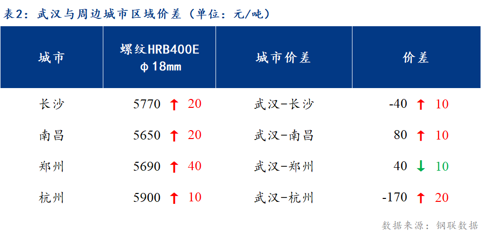 【裕馗卖钢材】30日成都市场镀开云APP 开云官网入口锌管价格行情(图3)