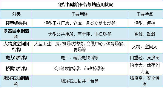 Kaiyun 开云体育钢结构行业现状分析及发展战略研究报告(图1)