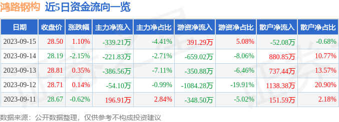 开云体育 开云官网行情快报：鸿路钢构（002541）9月15日主力资金净卖出33921万元(图1)