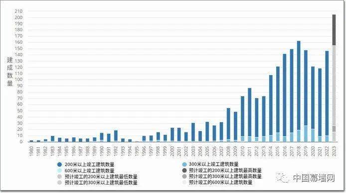 开云体育 开云官网刚刚竣工的10大幕墙超高层中国有5个(图2)