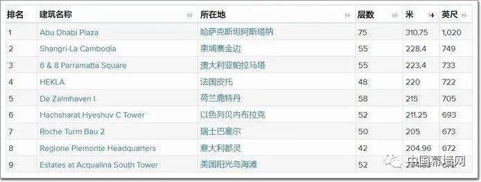开云体育 开云官网刚刚竣工的10大幕墙超高层中国有5个(图3)