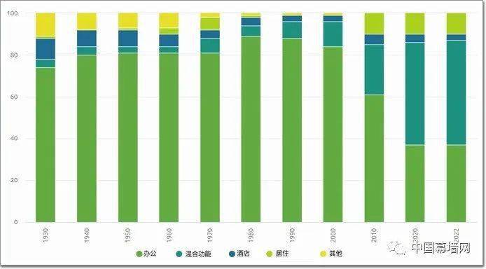 开云体育 开云官网刚刚竣工的10大幕墙超高层中国有5个(图12)