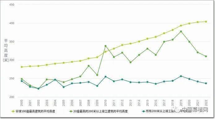 开云体育 开云官网刚刚竣工的10大幕墙超高层中国有5个(图14)