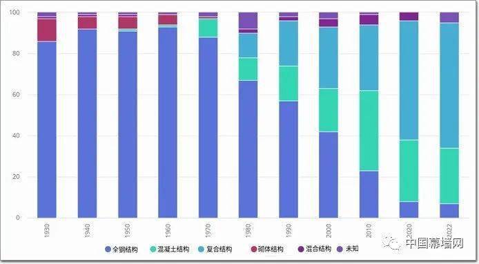 开云体育 开云官网刚刚竣工的10大幕墙超高层中国有5个(图13)