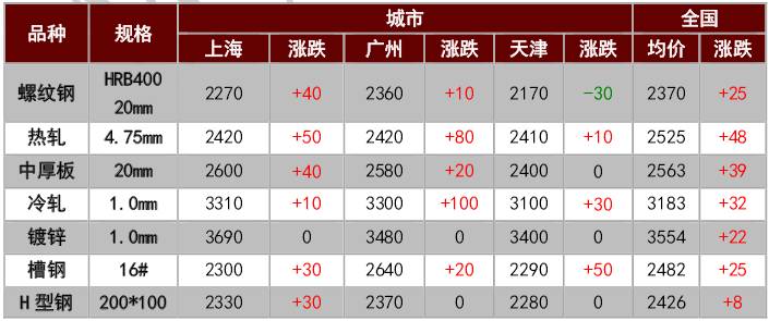 Kaiyun 开云体育钢价全面上涨后期续涨有底气！！(图1)