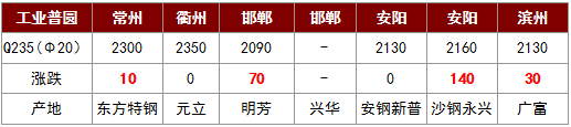 Kaiyun 开云体育钢价全面上涨后期续涨有底气！！(图3)