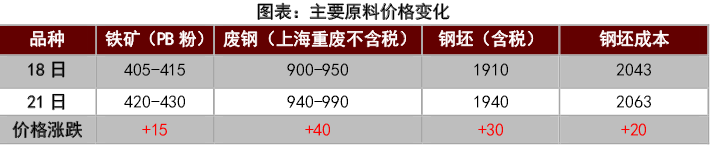 Kaiyun 开云体育钢价全面上涨后期续涨有底气！！(图4)