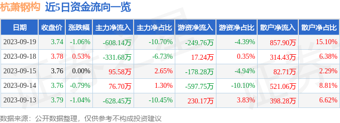 行情快报：杭萧钢构（600477）9月19日主力资金净卖出60814万元开云APP 开云官网入口(图1)