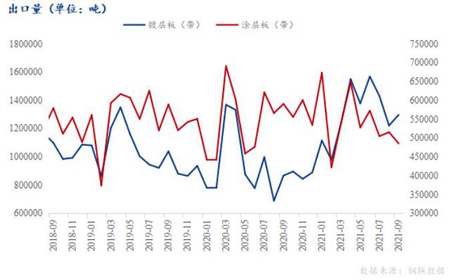开云体育 开云平台Mysteel：11月涂镀价格仍有下跌空间(图2)