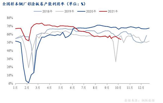 开云体育 开云平台Mysteel：11月涂镀价格仍有下跌空间(图4)