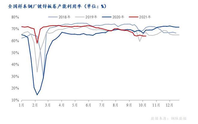 开云体育 开云平台Mysteel：11月涂镀价格仍有下跌空间(图3)