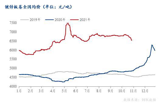 开云体育 开云平台Mysteel：11月涂镀价格仍有下跌空间(图7)