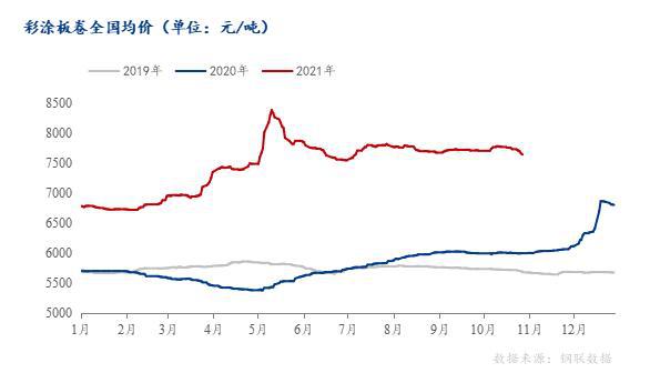 开云体育 开云平台Mysteel：11月涂镀价格仍有下跌空间(图8)