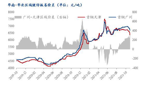 开云体育 开云平台Mysteel：11月涂镀价格仍有下跌空间(图9)