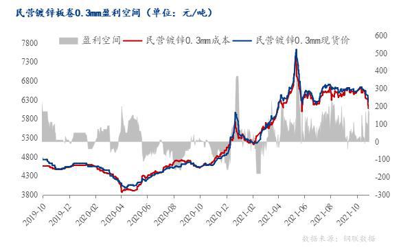 开云体育 开云平台Mysteel：11月涂镀价格仍有下跌空间(图6)