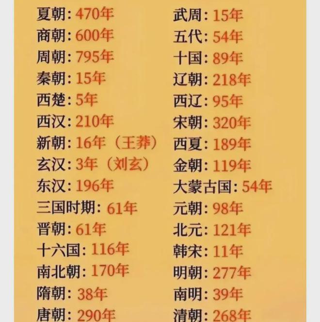 开云 开云体育平台我国各个朝代的“寿命”(图1)