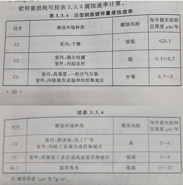 镀锌压型钢板使用寿命能做到50年吗？-上海乐上镀锌压型钢板技术中心Kaiyun 开云(图1)