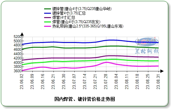 九月份国内开云体育 开云平台焊接钢管市场将反复磨底(图1)