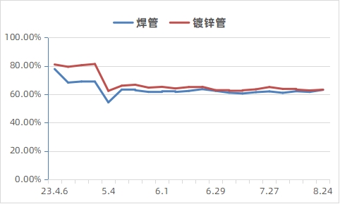 九月份国内开云体育 开云平台焊接钢管市场将反复磨底(图3)