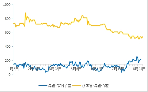 九月份国内开云体育 开云平台焊接钢管市场将反复磨底(图6)