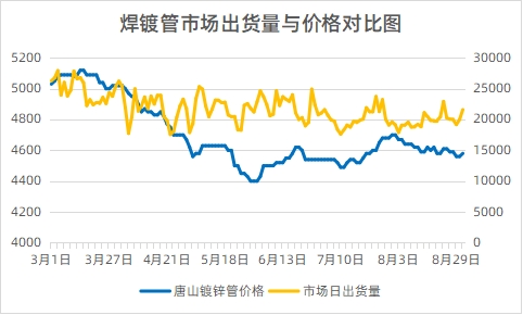 九月份国内开云体育 开云平台焊接钢管市场将反复磨底(图8)