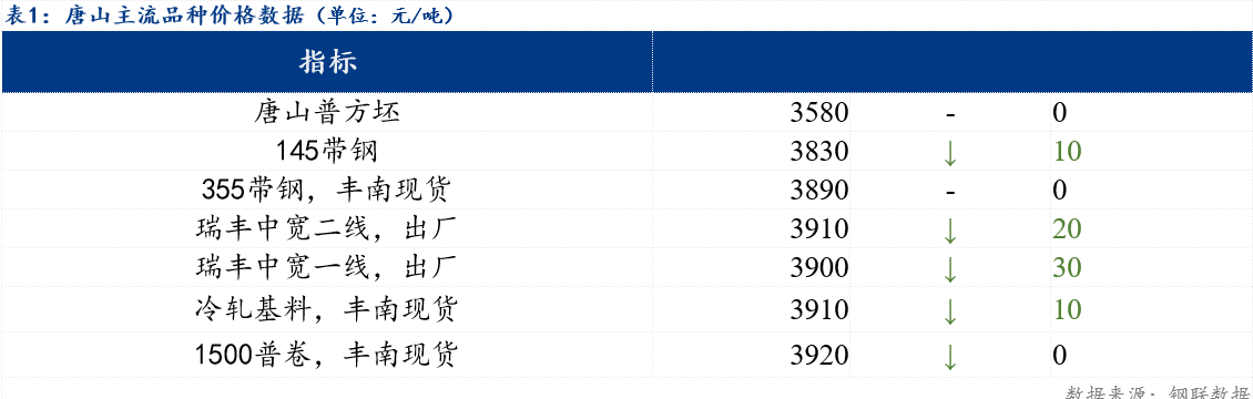 开云体育 开云平台Mysteel日报：唐山管带价格趋弱运行 预计明日价格小幅下调(图1)