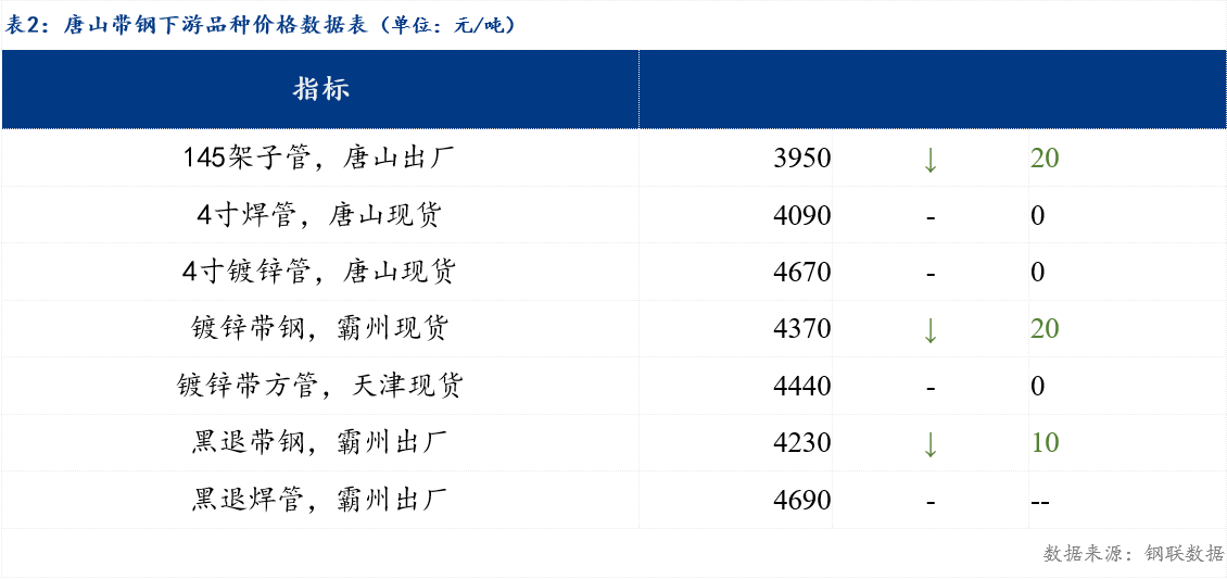 开云体育 开云平台Mysteel日报：唐山管带价格趋弱运行 预计明日价格小幅下调(图2)