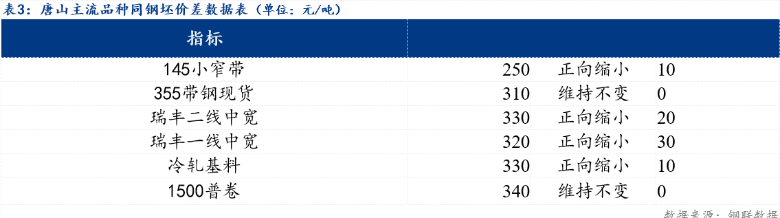开云体育 开云平台Mysteel日报：唐山管带价格趋弱运行 预计明日价格小幅下调(图3)