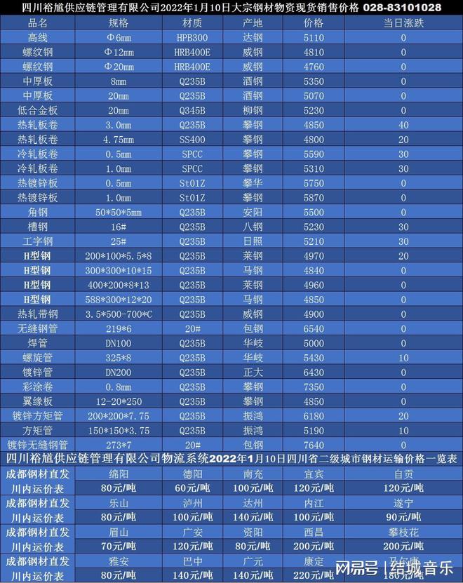 开云APP 开云官网入口「买钢材找裕馗」1月10日成都钢材市场攀钢热轧钢卷分零价格行情(图1)